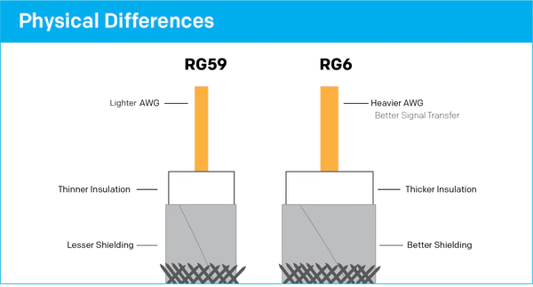 Coaxial Cables (RG59, RG6)