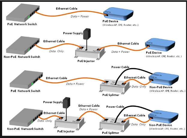 How Do PoE Cameras Work?